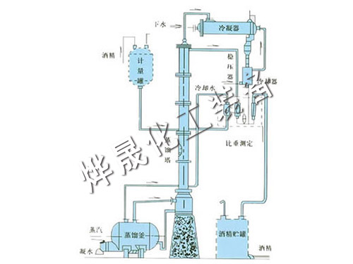 甲醇、乙醇蒸餾裝置